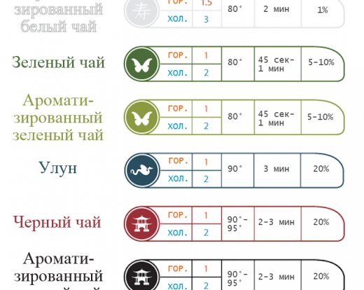 Как заваривать разные сорта чая?