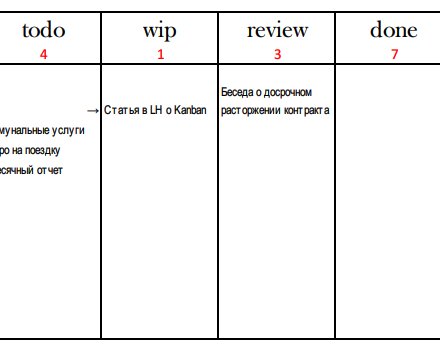 Kanban для одного. Упрощай планирование вслед за японцами