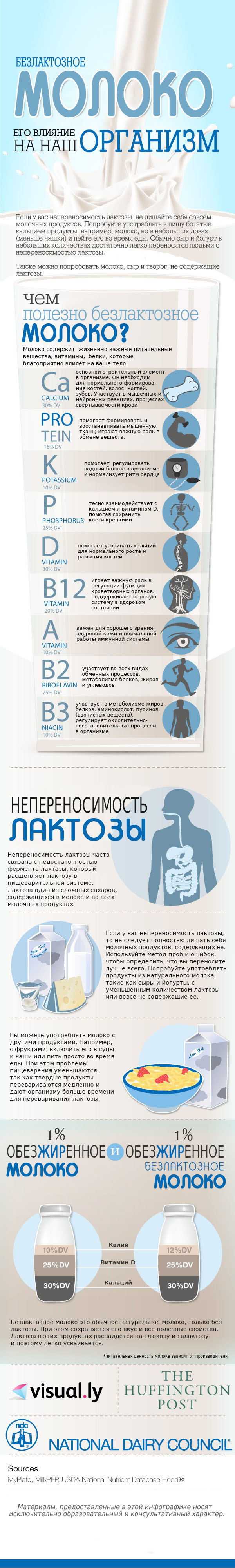 ИНФОГРАФИКА: Что такое безлактозное молоко?